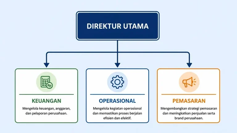 contoh bagan struktur organisasi perusahaan terbatas skala kecil dengan direktur keuangan operasional dan pemasaran contoh bagan struktur organisasi perusahaan terbatas skala kecil dengan direktur keuangan operasional dan pemasaran