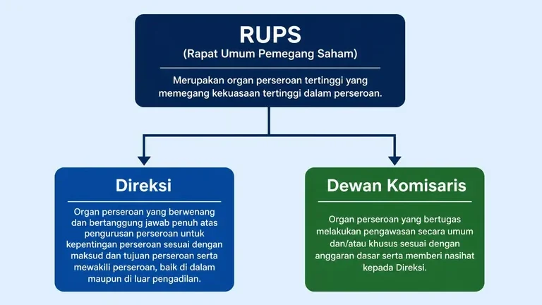 diagram struktur organisasi perusahaan terbatas menampilkan organ RUPS direksi dan dewan komisaris diagram struktur organisasi perusahaan terbatas menampilkan organ RUPS direksi dan dewan komisaris